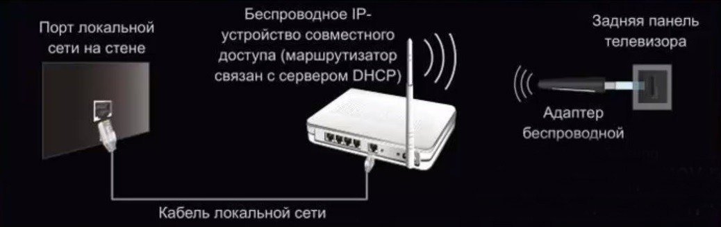 Подключить телевизор lg к wifi роутеру