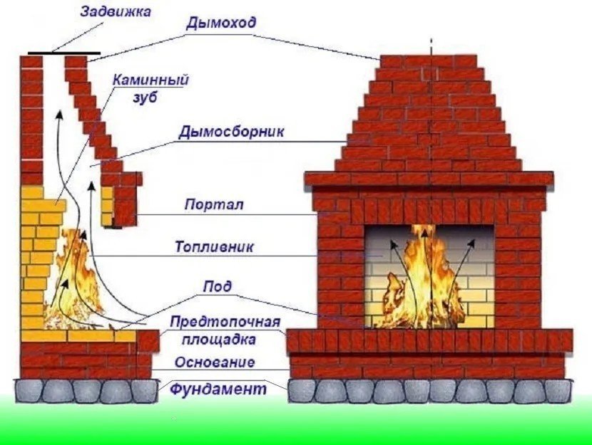 Конструкция камина