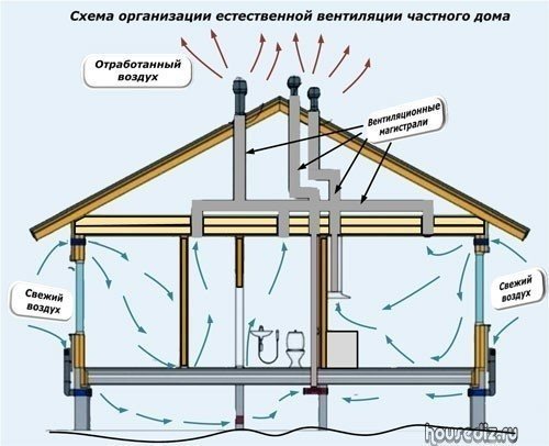 Схема организации естественной вентиляции частного дома