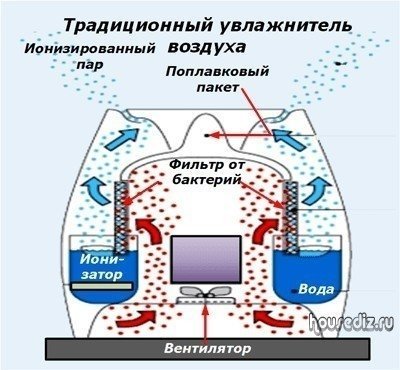 Традиционный увлажнитель воздуха