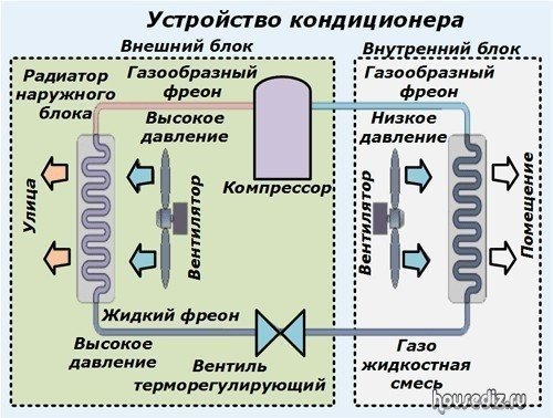 Устройство кондиционера