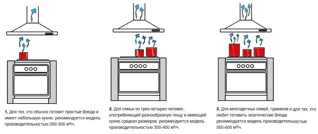 Расстояние между газовой плитой и вытяжкой на кухне