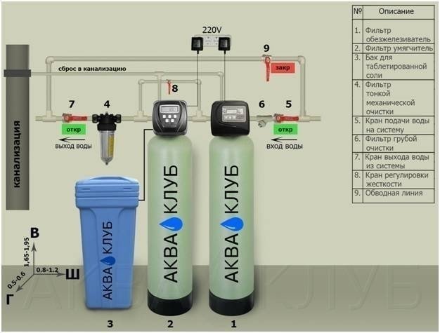 Схема подключения фильтров обезжелезивания и умягчения воды