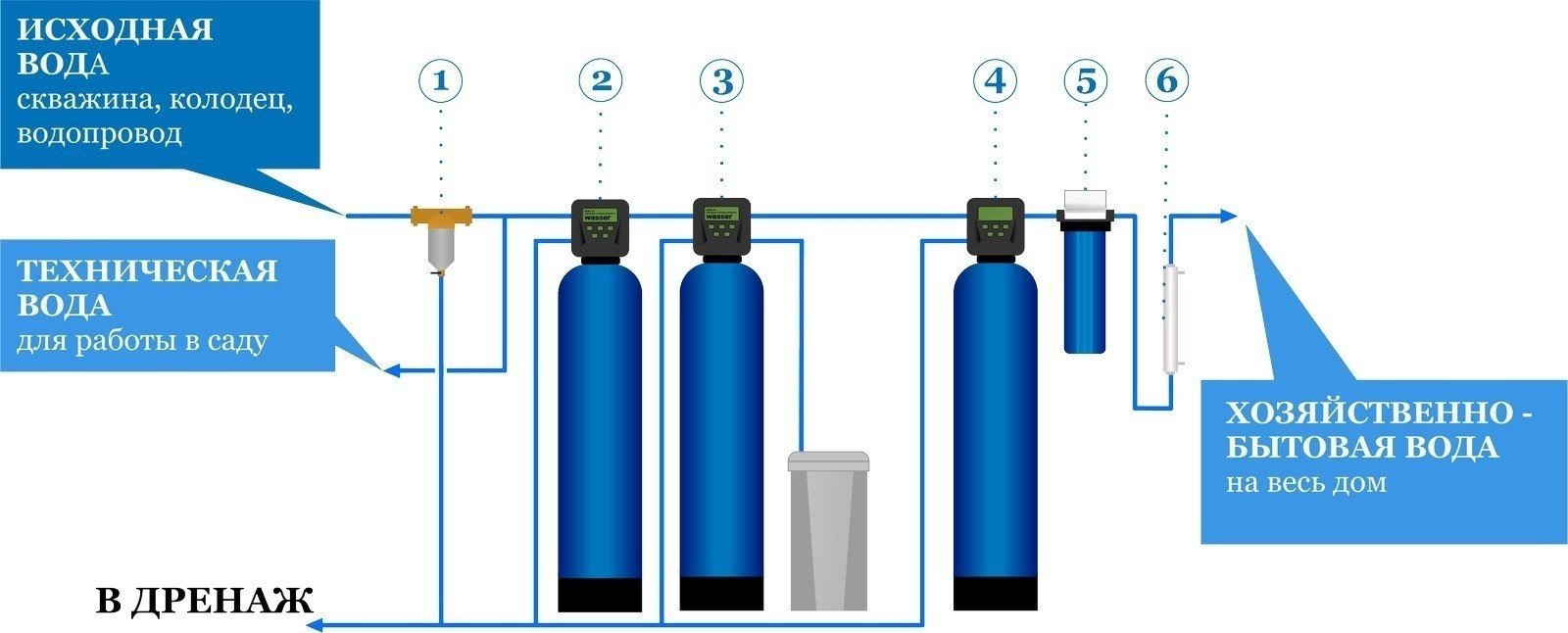 Система обезжелезивания воды для скважины