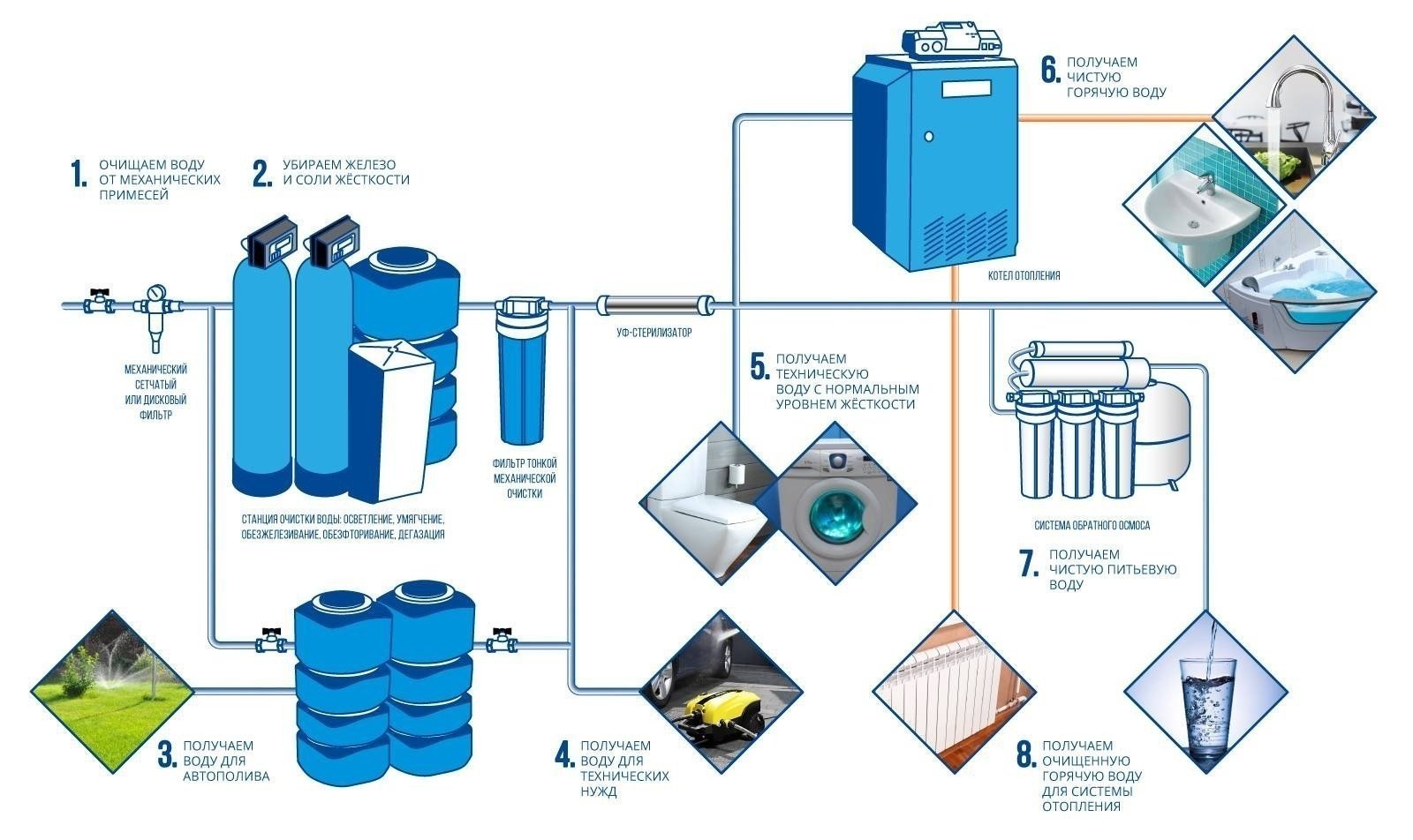 Система очистки питьевой воды схема
