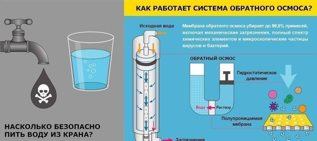 Метод обратного осмоса очистки воды схема