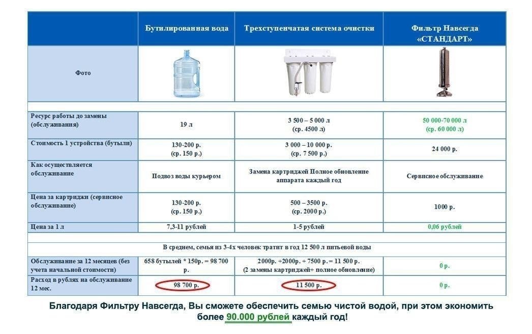 Таблица фильтры для фильтрации воды