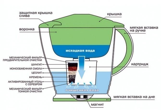 Схема фильтра кувшин очистки воды