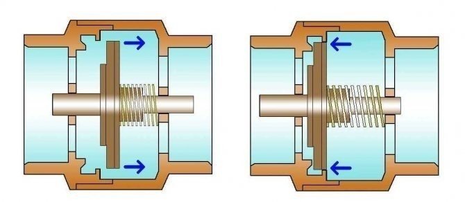 Обратный клапан на трубопроводе принцип работы конструкция