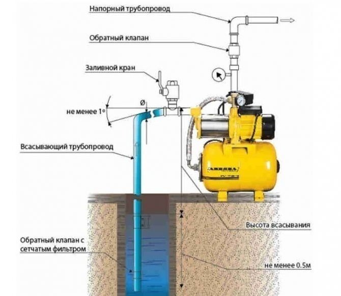 Схема установки обратного клапана на воду на погружной насос