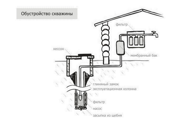 Водоснабжение частного дома из скважины схема