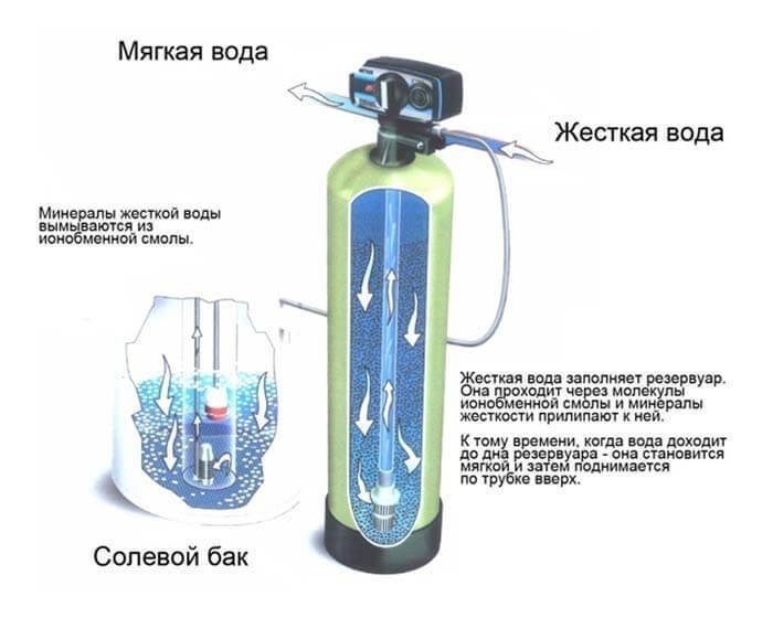 Ионообменный фильтр для умягчения воды схема