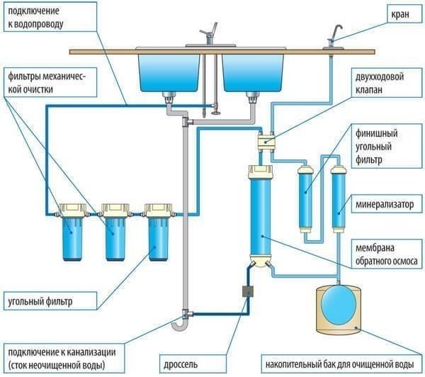 Метод обратного осмоса очистки воды схема