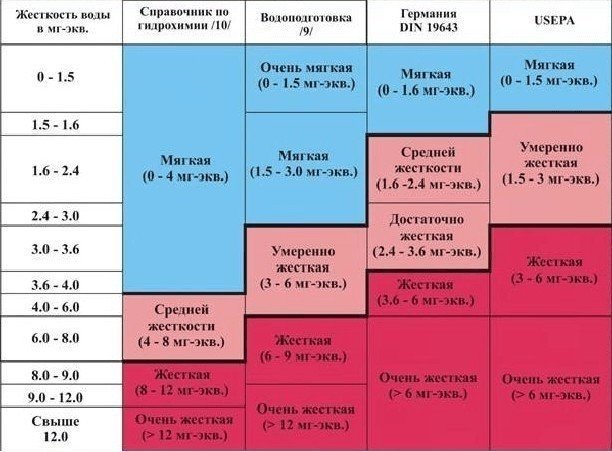 Жесткость воды