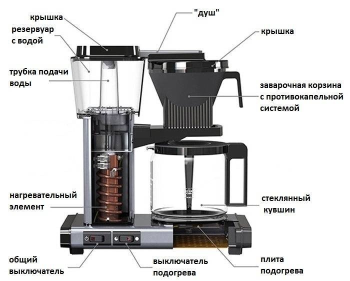 Принцип работы и устройство кофеварки капельного типа