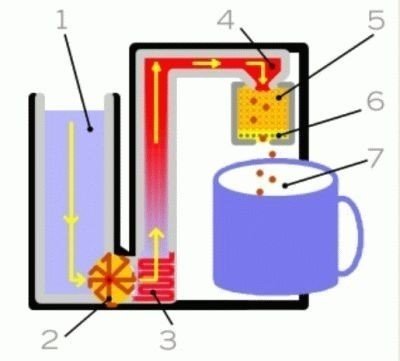 Капсульная кофеварка устройство принцип работы
