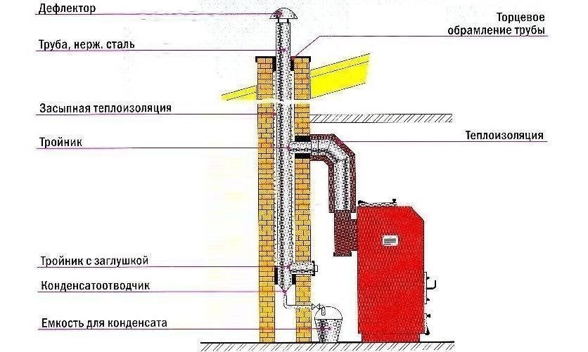 Схема кладки дымовой трубы из кирпича для твердотопливного котла