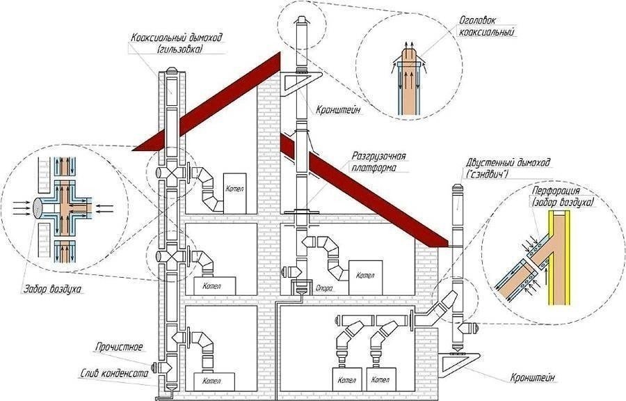 Схема установки вертикального коаксиального дымохода