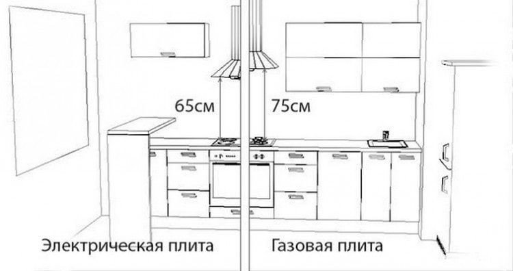 Высота кухонной вытяжки над газовой плитой по стандарту