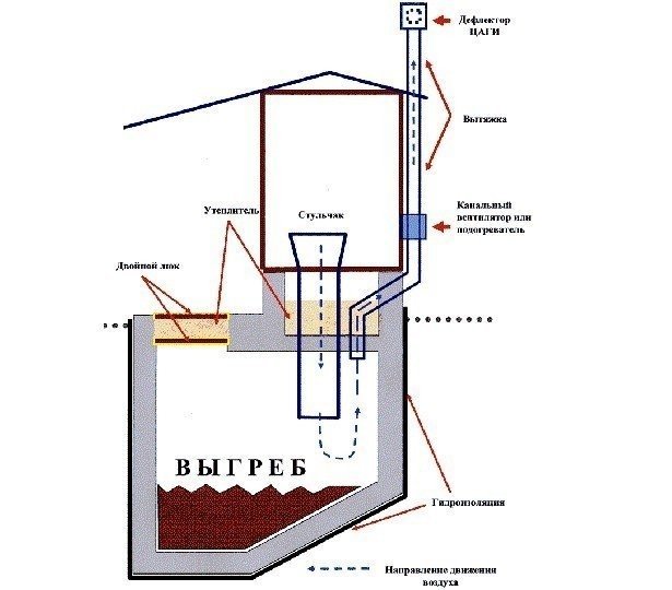 Вентиляция в дачном туалете с выгребной ямой