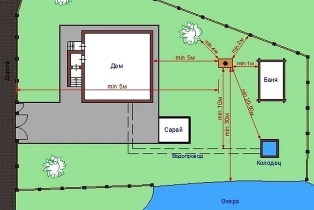 Схема размещения септика и скважины на участке