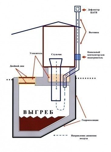 Вентиляция в дачном туалете с выгребной ямой