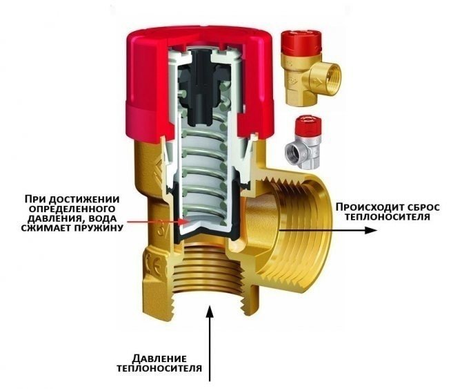 Предохранительный сбросной клапан давления в систему отопления