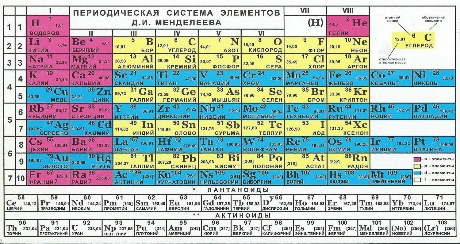 Периодическая таблица хим элементов менделеева