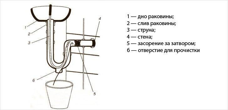 Прочистка сифона раковины